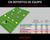 Individualización nutricional en deportes de equipo