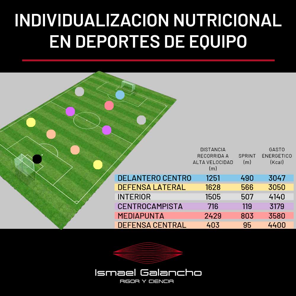 Individualización nutricional en deportes de equipo
