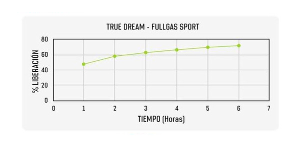 Tabla tiempo liberación Suplementación FullGas True Dream