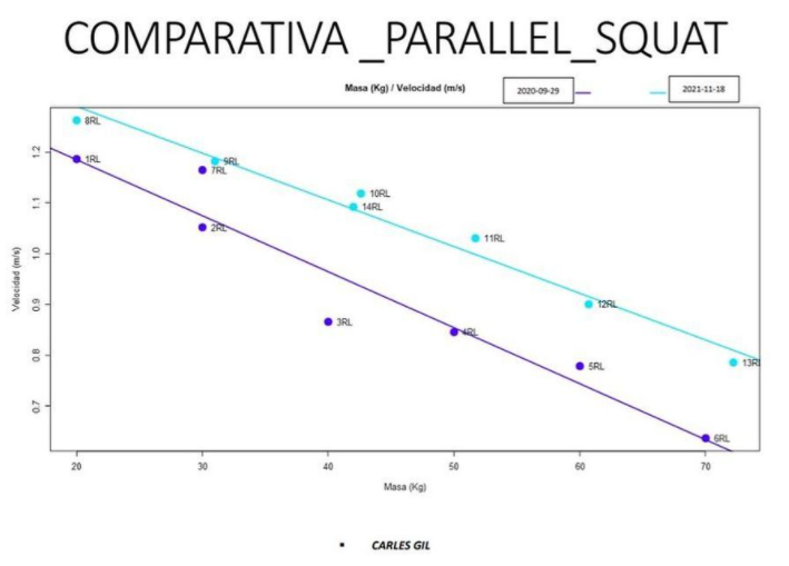 Comparativa de Charles Gil Parallel Squat: masa / velocidad