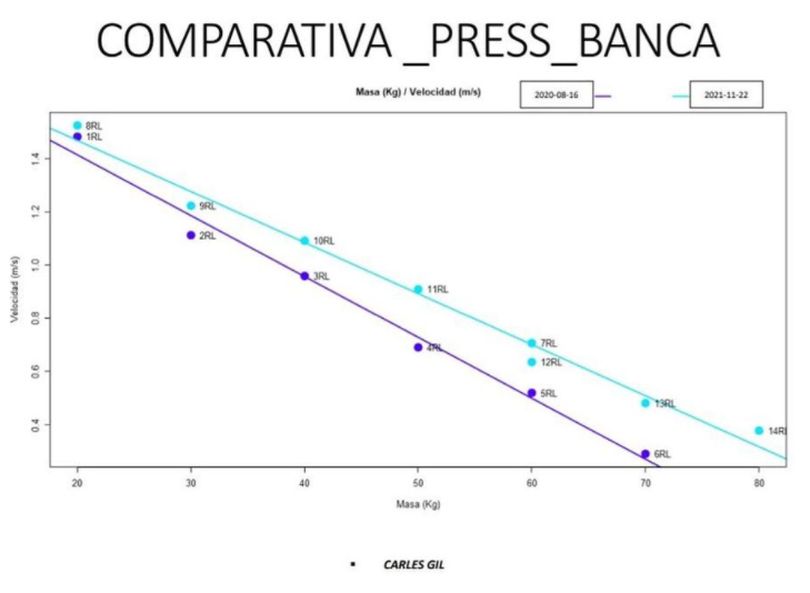 Comparativa de Charles Gil press banca: masa / velocidad