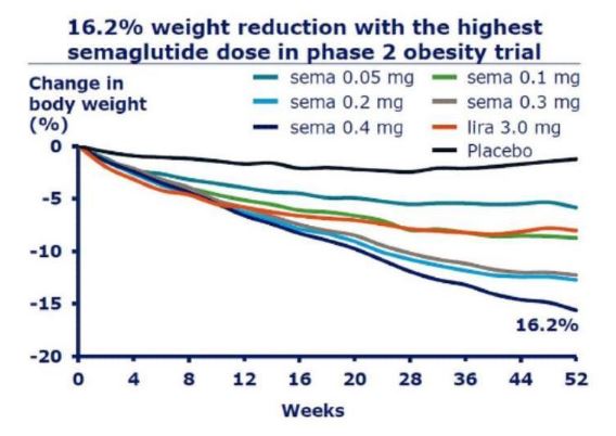 Weight reduction with the highest semaglutide dose in phase 2 obesity trial